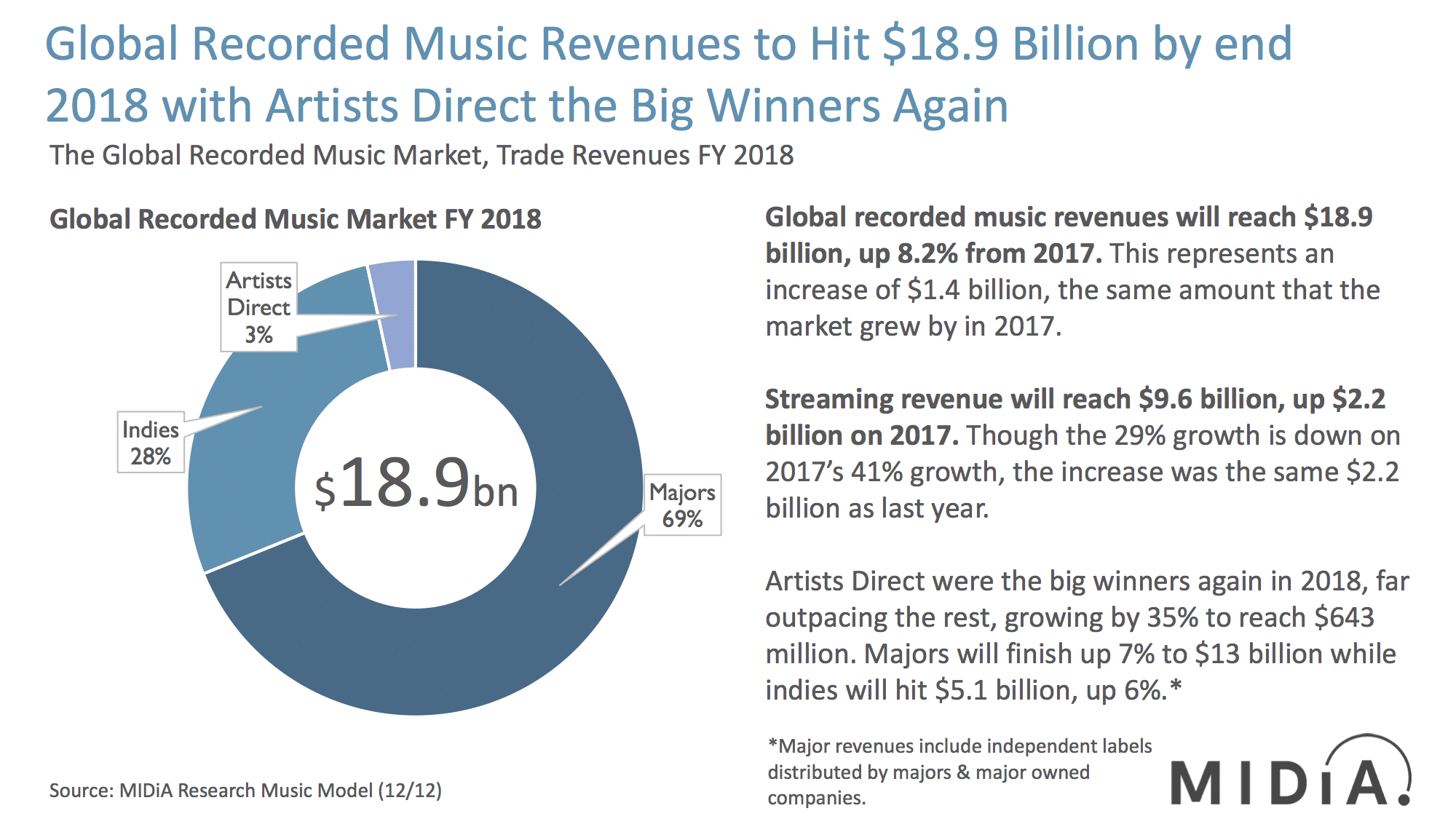 El streaming y la independencia, grandes ganadores del 2018 - Acá podés acceder al informe completo, en inglés. 511bd568 91f0 41aa a7ec 47f87d07eaa5