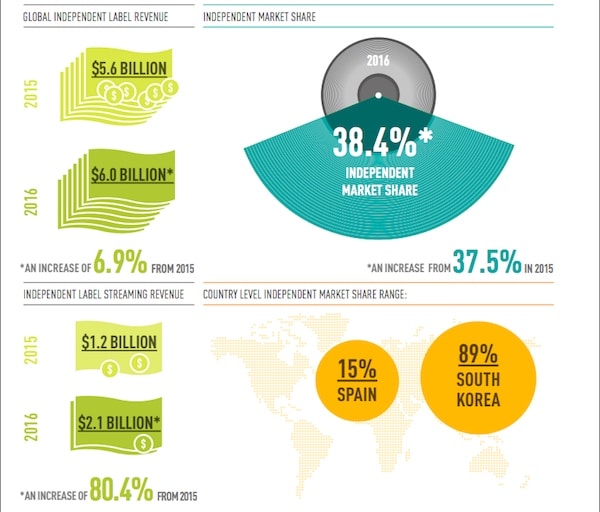 La música independiente aumenta su cuota de mercado - La cuota de mercado global de las discográficas independientes ha aumentado desde 2015 en un 0,9% hasta el 38,4%, representando unos ingresos globales de 6.000$ millones en 2016. Esto representa un aumento del 6,9% en los últimos 12 meses 5c3d6261 0427 42f1 b0bb b5214de98d67