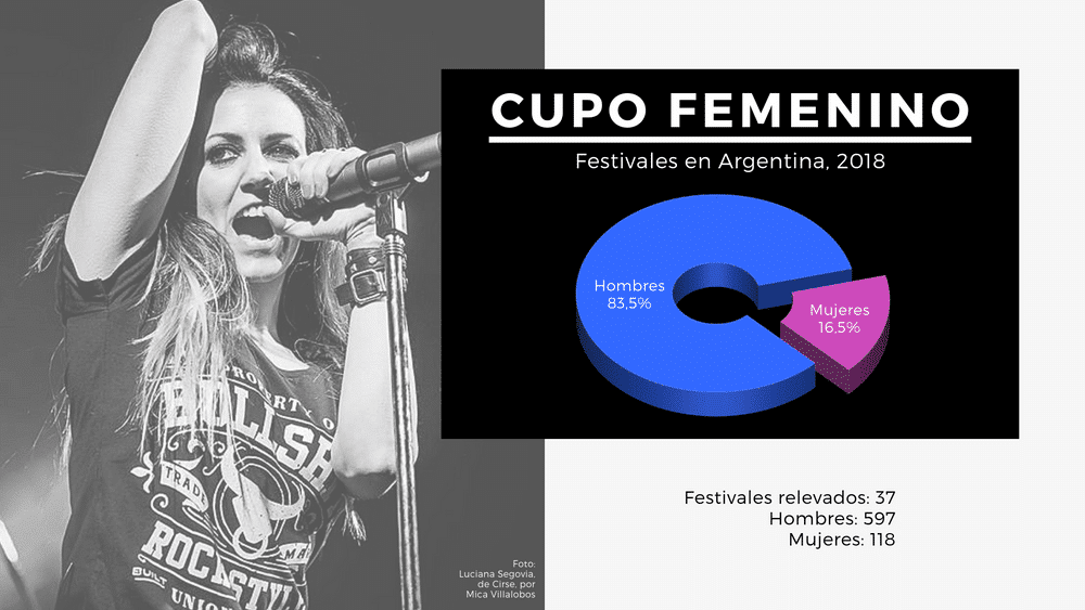 Ley de cupo: 16,5% de mujeres - A partir de la presentación del proyecto de ley que establece una cantidad mínima de mujeres en cartel, Rock.com.ar realizó un relevamiento de los principales festivales organizados en nuestro país durante el 2018. Vale aclarar que, además de las solistas, consideramos que se cumple esta condición cuando hay una mujer al frente de la banda o, al menos, en un rol protagónico dentro del grupo. En otras palabras, no alcanza con que algún integrante de una banda sea mujer para que demos por válida la "presencia femenina".
El proyecto de ley lleva la firma de quince senadores (catorce mujeres y un hombre) y establece un mínimo de 30% de mujeres en las carteleras de festivales. Uno de sus artículos establece que "Se consideran sujetos obligados al cumplimiento del cupo referido a aquellos que cumplan la función de productor/a y/o curador/a y/o organizador/a y/o responsable comercial del evento, entendiendo que si estas condiciones están repartidas entre diferentes personas humanas o jurídicas la obligación impuesta por la presente norma los alcanza de manera solidaria a todos ellos".
El proyecto también establece las posibles sanciones para quienes incumplan con la norma: una multa por un valor equivalente hasta el seis por ciento de la recaudación bruta de todos los conceptos que haya generado el evento.
Acá, el detalle del relevamiento. c323fbb3 c20c 4ab2 975b 95ed2419e037